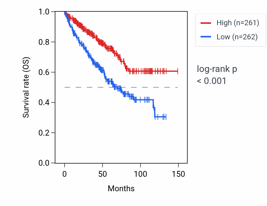 Kaplan&ndash;Meier survival curve for ATP8A1 RNA-high vs -low samples in KIRC.