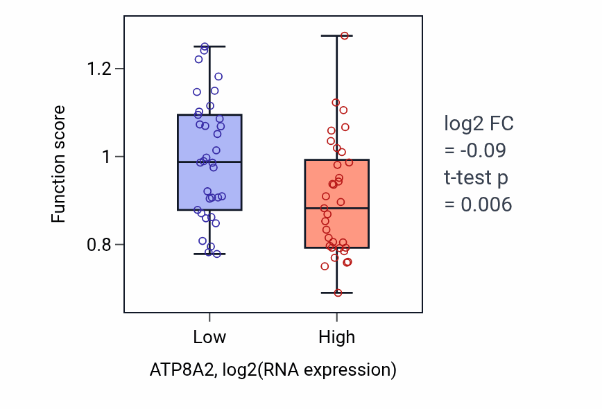 Box plot of Regulation of phospholipid translocation in ATP8A2-low vs ATP8A2-high samples in SKIN.