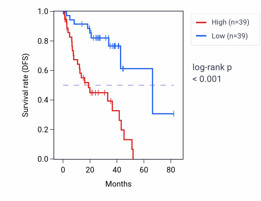 Kaplan&ndash;Meier survival curve for ATP8A2 RNA expression in UVM: high vs low expression groups.