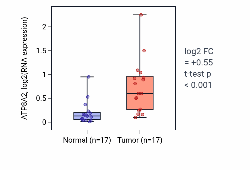Tumor-vs-normal expression box plot for ATP8A2 in HNSC.