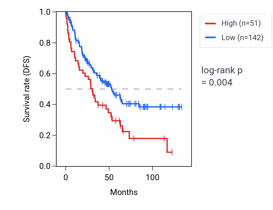 Kaplan&ndash;Meier survival curve for ATP8A2P1 RNA expression in KIRC: high vs low expression groups.