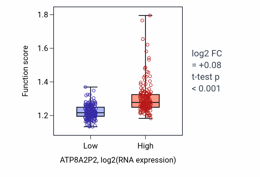 Box plot of Endosomal transport in ATP8A2P2-low vs ATP8A2P2-high samples in STAD.