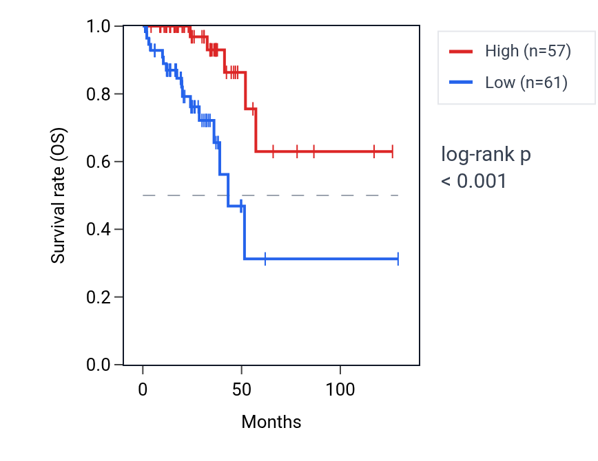 Kaplan&ndash;Meier survival curve for ATP8A2P2 RNA expression in READ: high vs low expression groups.