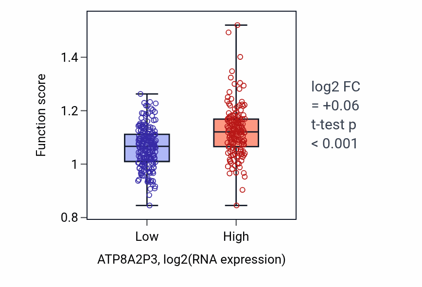 Box plot of Positive regulation of spindle assembly in ATP8A2P3-low vs ATP8A2P3-high samples in STAD.