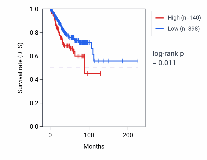 Kaplan&ndash;Meier survival curve for ATP8A2P3 RNA expression in UCEC: high vs low expression groups.