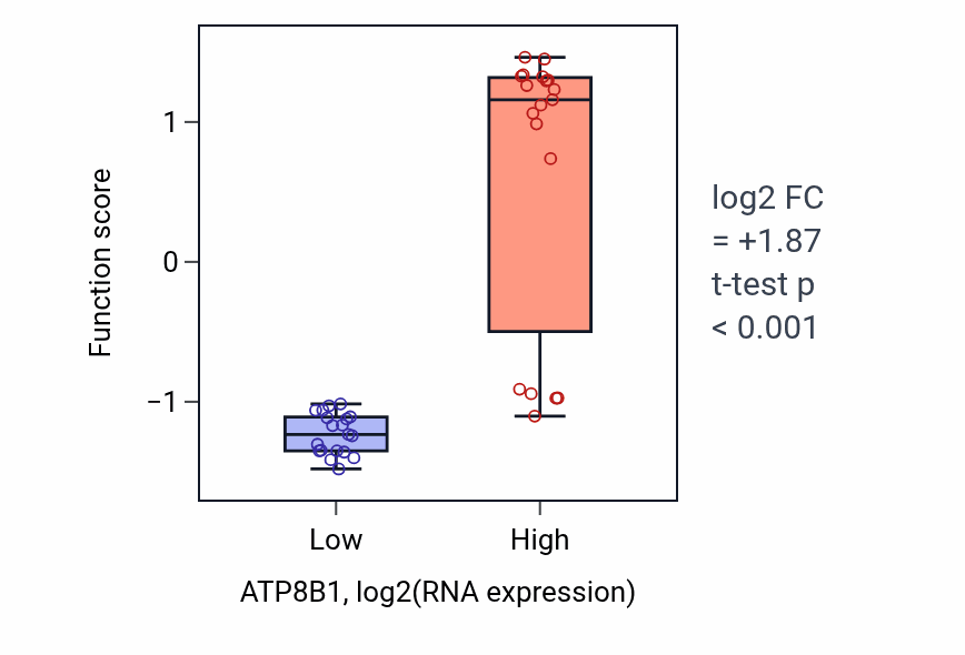 Box plot of Vestibulocochlear nerve formation in ATP8B1-low vs ATP8B1-high samples in BONE.