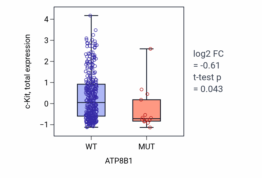 Box plot of c-Kit in ATP8B1-low vs ATP8B1-high samples in SKCM.