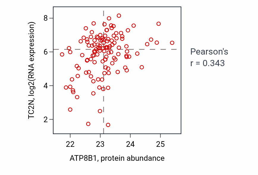 Per-sample scatter of ATP8B1 vs TC2N in BRCA (Pearson r = 0.34).