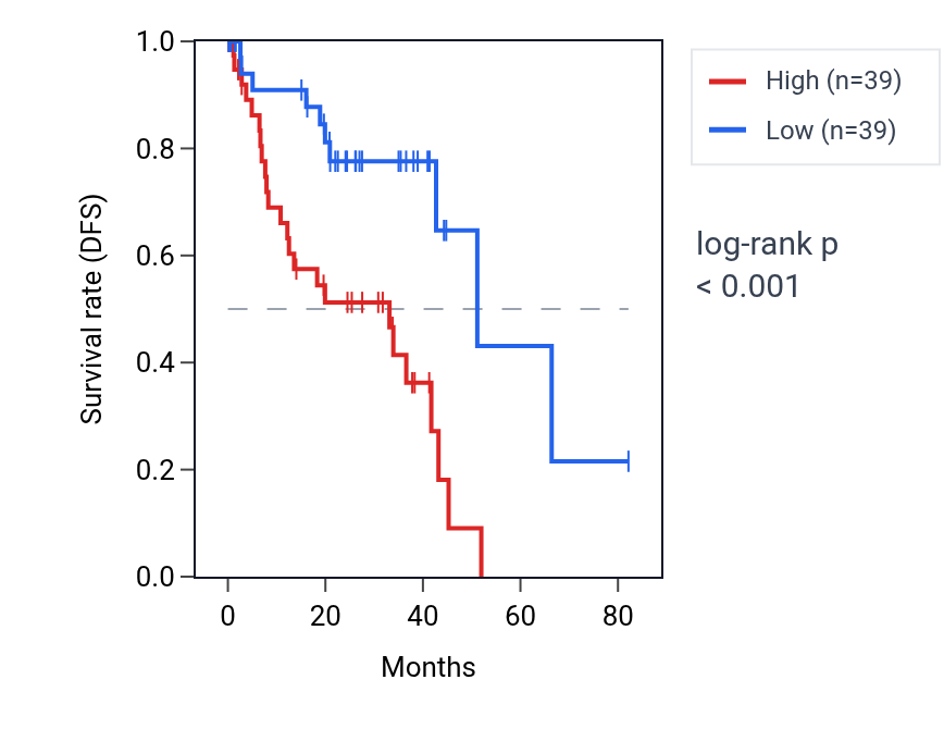 Kaplan&ndash;Meier survival curve for ATP8B1 RNA expression in UVM: high vs low expression groups.