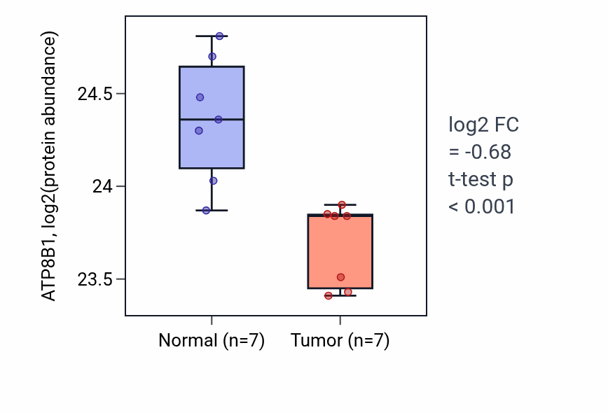 Tumor-vs-normal mass-spec protein box plot for ATP8B1 in COAD.