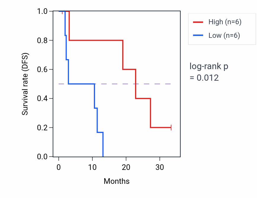 Kaplan&ndash;Meier survival curve for ATP8B1 mass-spec protein-high vs -low samples in PDAC.