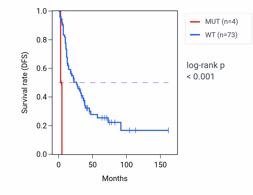 Kaplan&ndash;Meier survival curve for ATP8B1 mutant vs wild-type samples in SCLC.