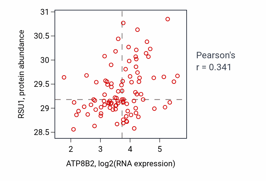 Per-sample scatter of ATP8B2 vs RSU1 in UCEC (Pearson r = 0.34).
