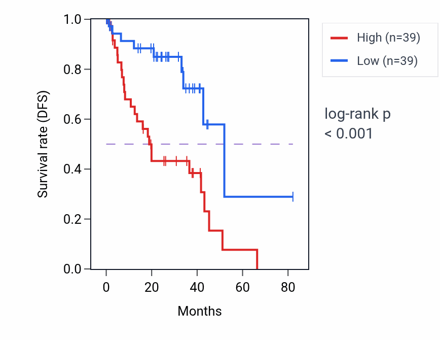 Kaplan&ndash;Meier survival curve for ATP8B2 RNA expression in UVM: high vs low expression groups.