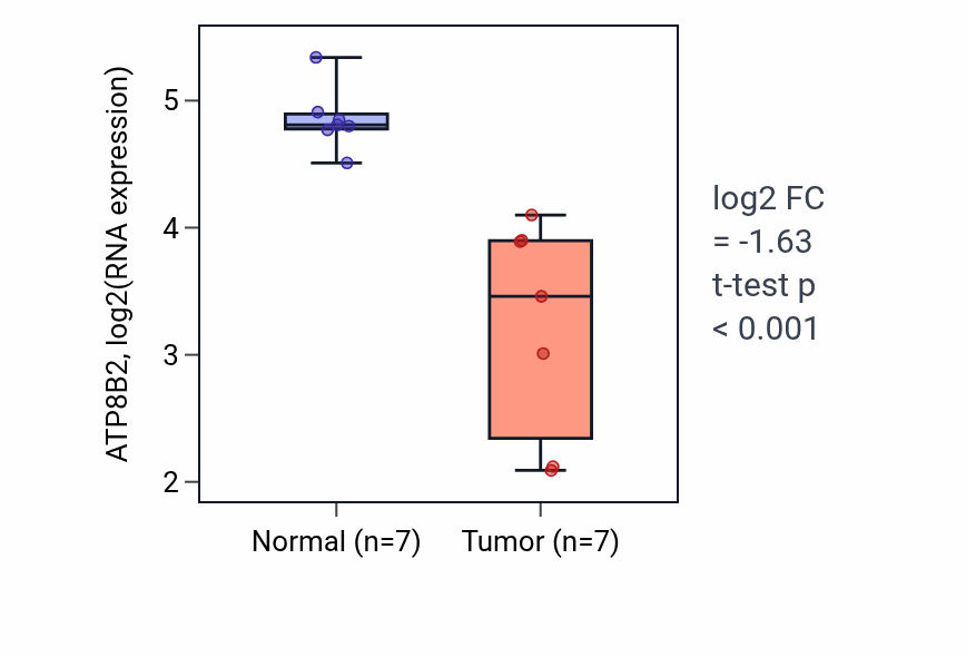 Tumor-vs-normal expression box plot for ATP8B2 in THCA.
