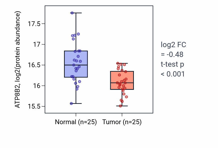 Tumor-vs-normal mass-spec protein box plot for ATP8B2 in LSCC.