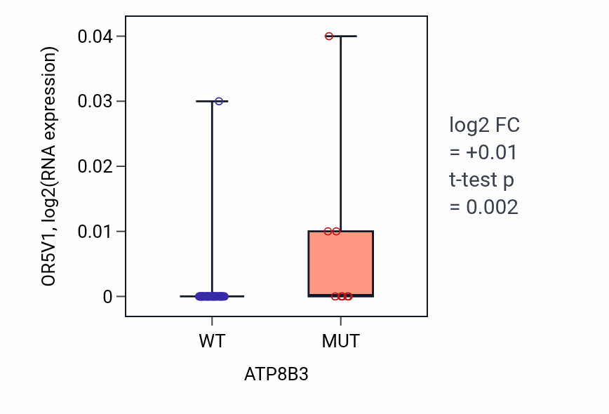 Box plot of OR5V1 in ATP8B3-low vs ATP8B3-high samples in SKIN.