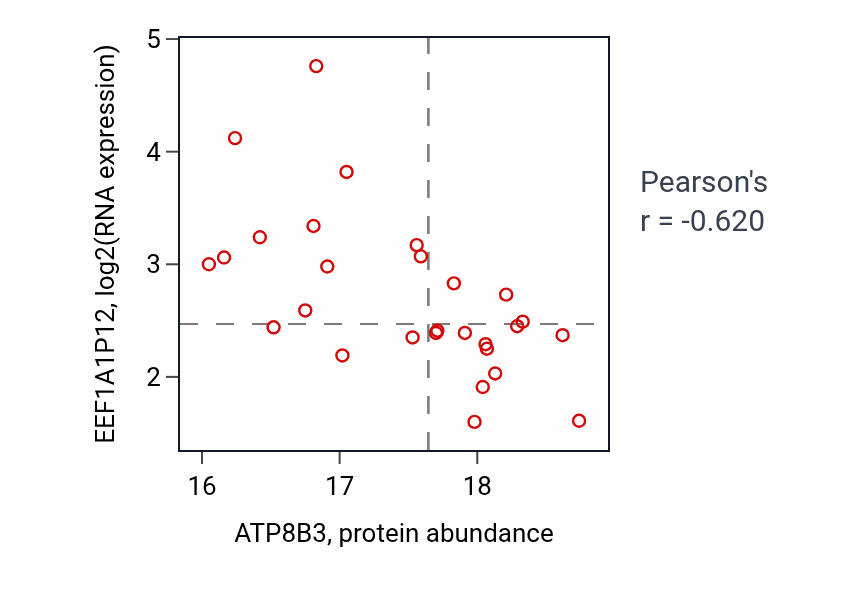 Per-sample scatter of ATP8B3 vs EEF1A1P12 in COAD (Pearson r = -0.62).
