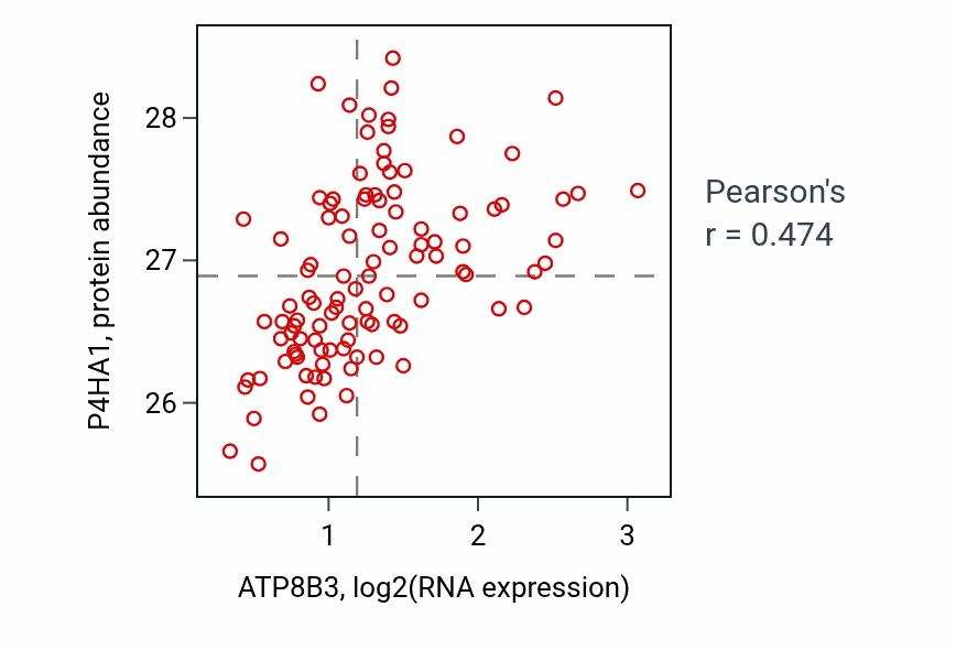 Per-sample scatter of ATP8B3 vs P4HA1 in PDAC (Pearson r = 0.47).