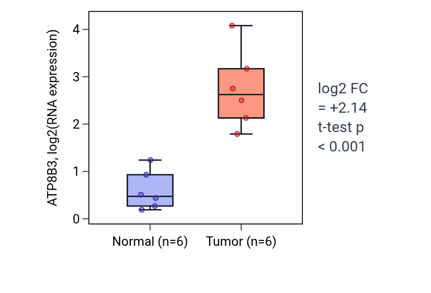 Tumor-vs-normal expression box plot for ATP8B3 in KIRC.