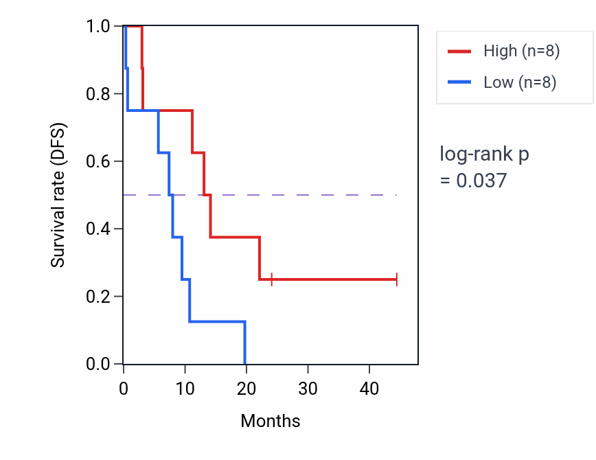 Kaplan&ndash;Meier survival curve for ATP8B3 mass-spec protein-high vs -low samples in PDAC.