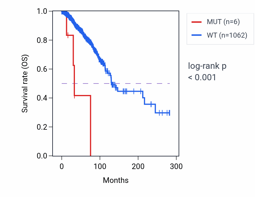 Kaplan&ndash;Meier survival curve for ATP8B3 mutant vs wild-type samples in BRCA.