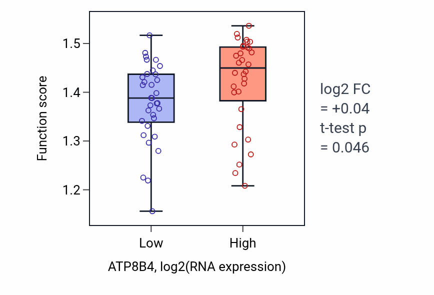 Box plot of Actin filament fragmentation in ATP8B4-low vs ATP8B4-high samples in SOFT_TISSUE.