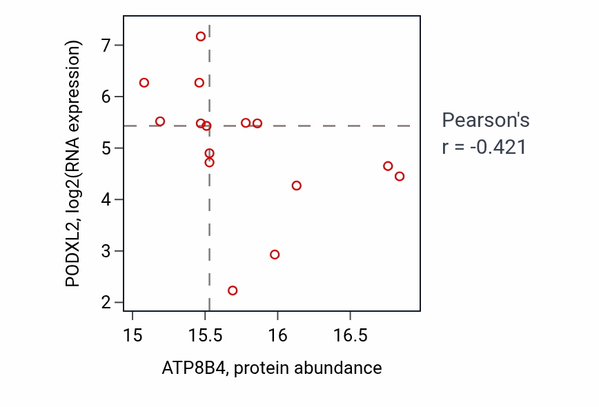 Per-sample scatter of ATP8B4 vs PODXL2 in LSCC (Pearson r = -0.42).