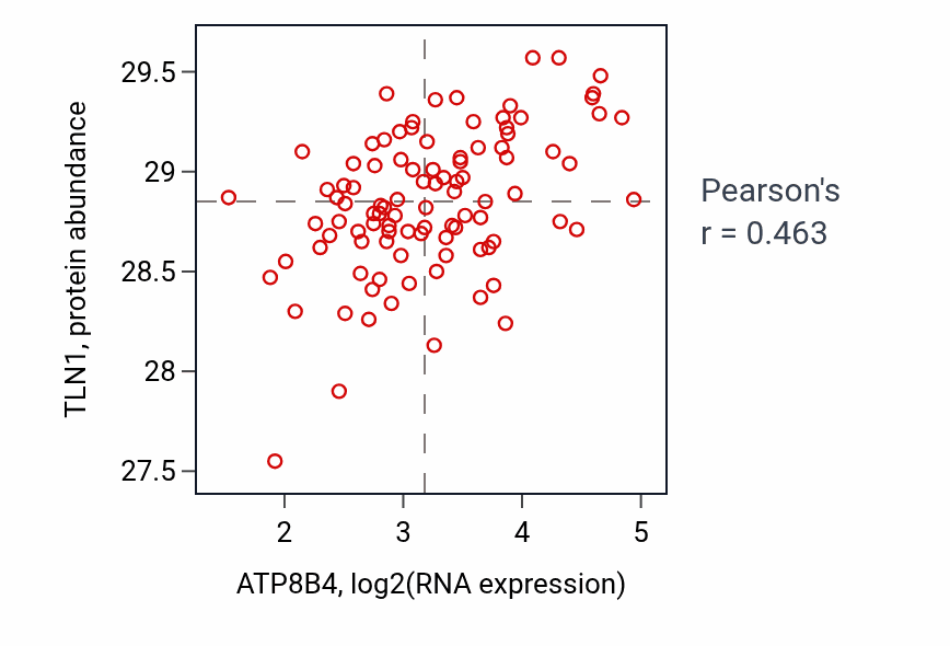 Per-sample scatter of ATP8B4 vs TLN1 in GBM (Pearson r = 0.46).