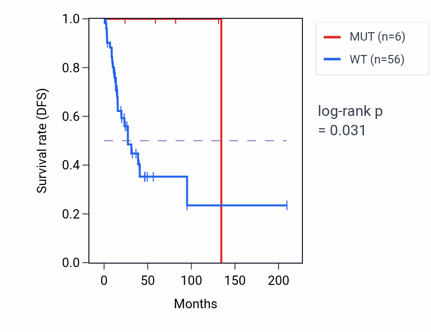 Kaplan&ndash;Meier survival curve for ATP8B4 mutant vs wild-type samples in CESC.
