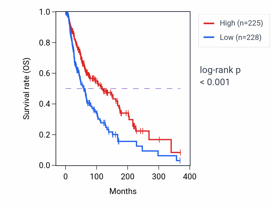 Kaplan&ndash;Meier survival curve for ATP8B4 RNA-high vs -low samples in SKCM.