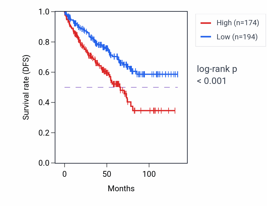 Kaplan&ndash;Meier survival curve for ATP8B5P RNA expression in KIRC: high vs low expression groups.