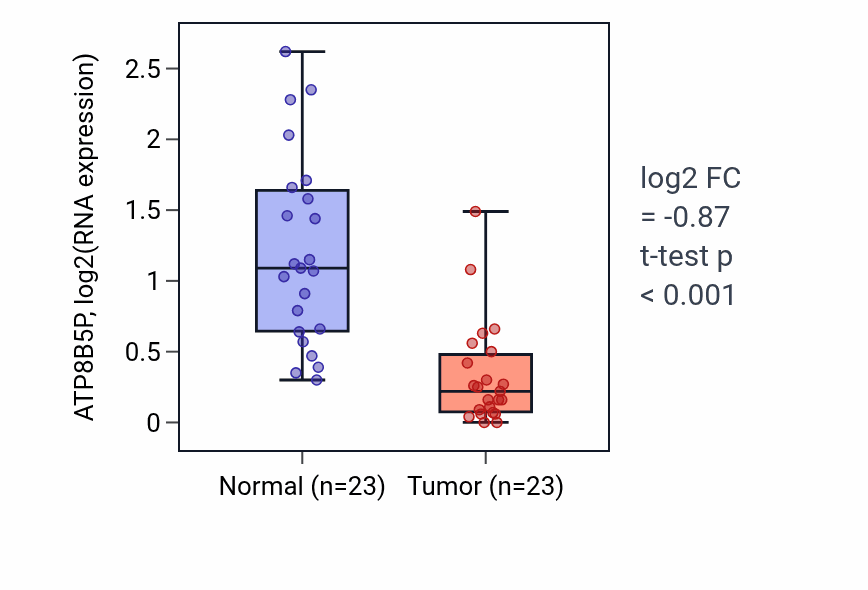 Tumor-vs-normal expression box plot for ATP8B5P in LUAD.