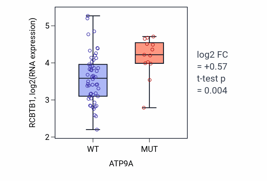 Box plot of RCBTB1 in ATP9A-low vs ATP9A-high samples in LARGE_INTESTINE.