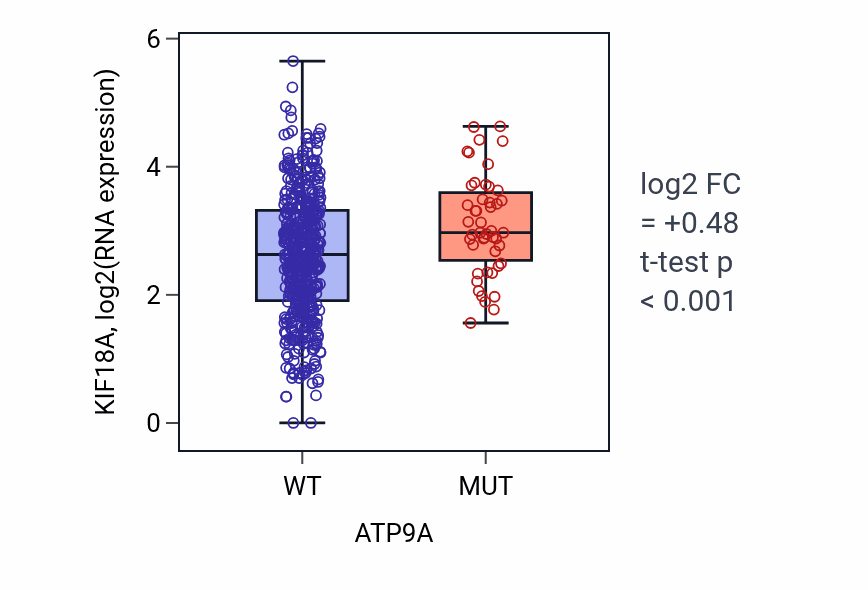 Box plot of KIF18A in ATP9A-low vs ATP9A-high samples in UCEC.