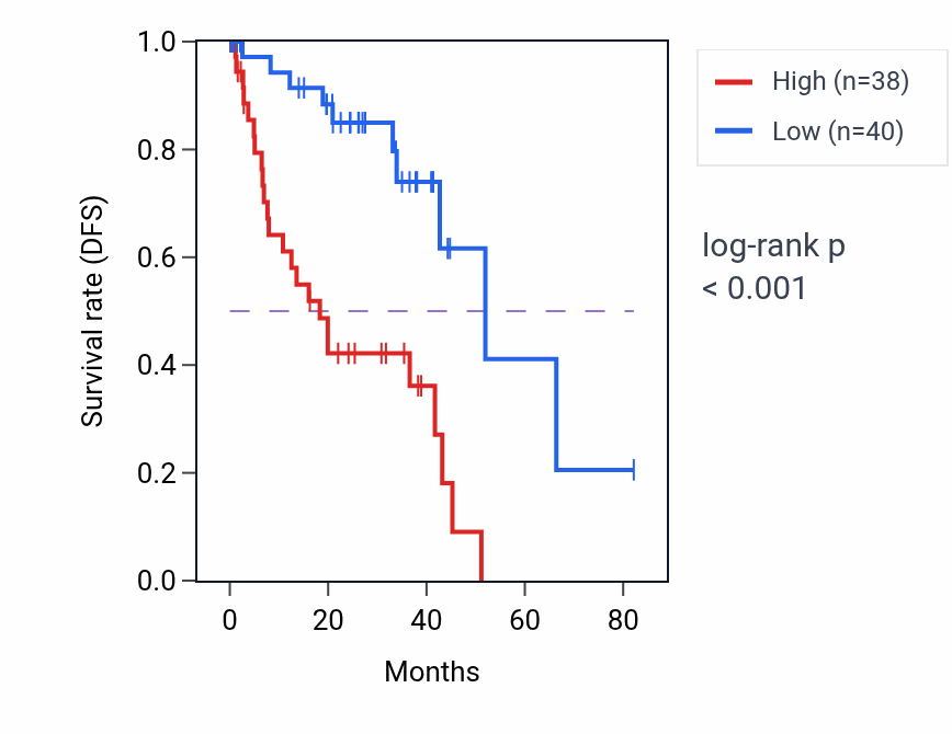 Kaplan&ndash;Meier survival curve for ATP9A RNA expression in UVM: high vs low expression groups.