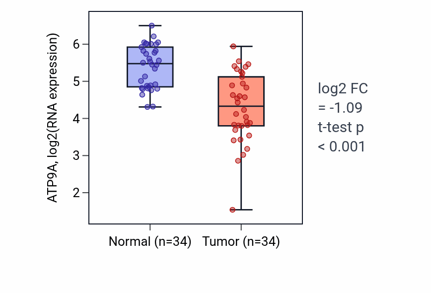 Tumor-vs-normal expression box plot for ATP9A in KIRC.