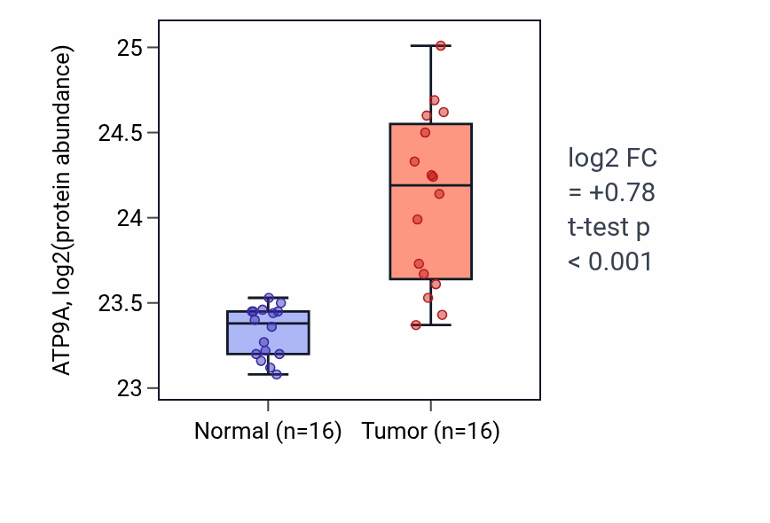 Tumor-vs-normal mass-spec protein box plot for ATP9A in LUAD.