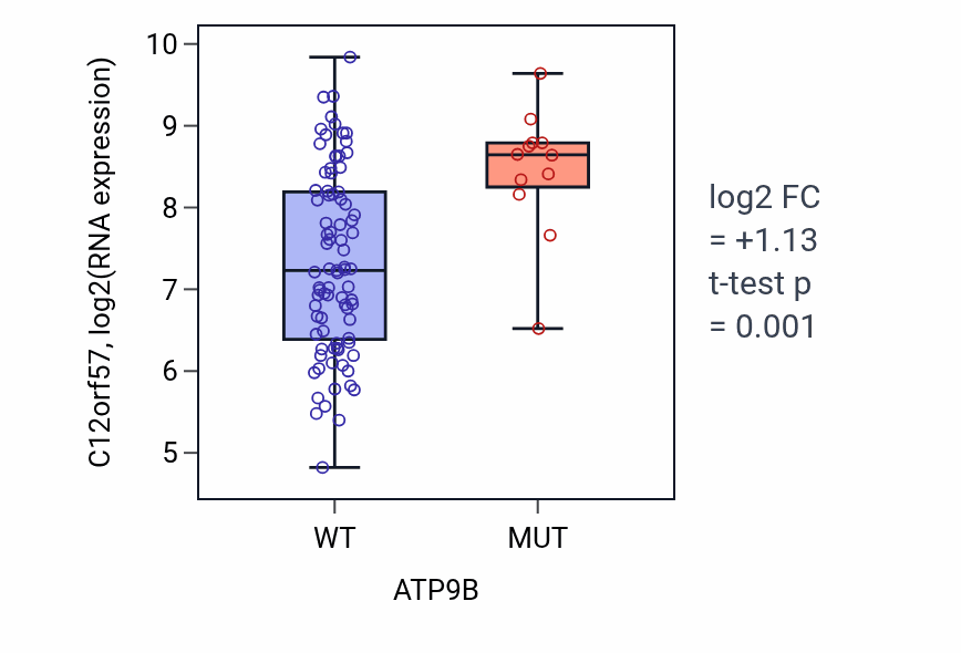 Box plot of C12orf57 in ATP9B-low vs ATP9B-high samples in BLOOD_Leukemia.