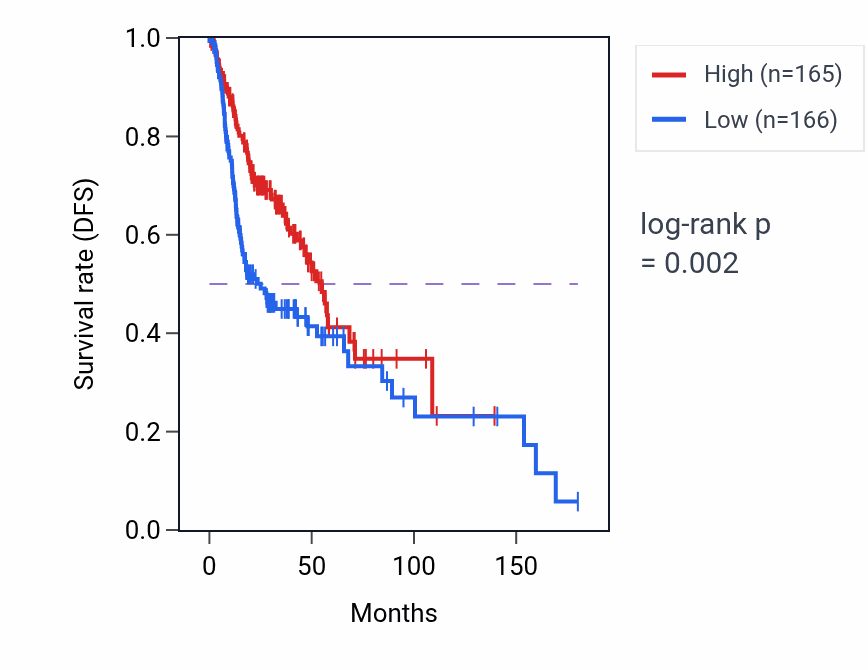Kaplan&ndash;Meier survival curve for ATP9B RNA expression in HNSC: high vs low expression groups.