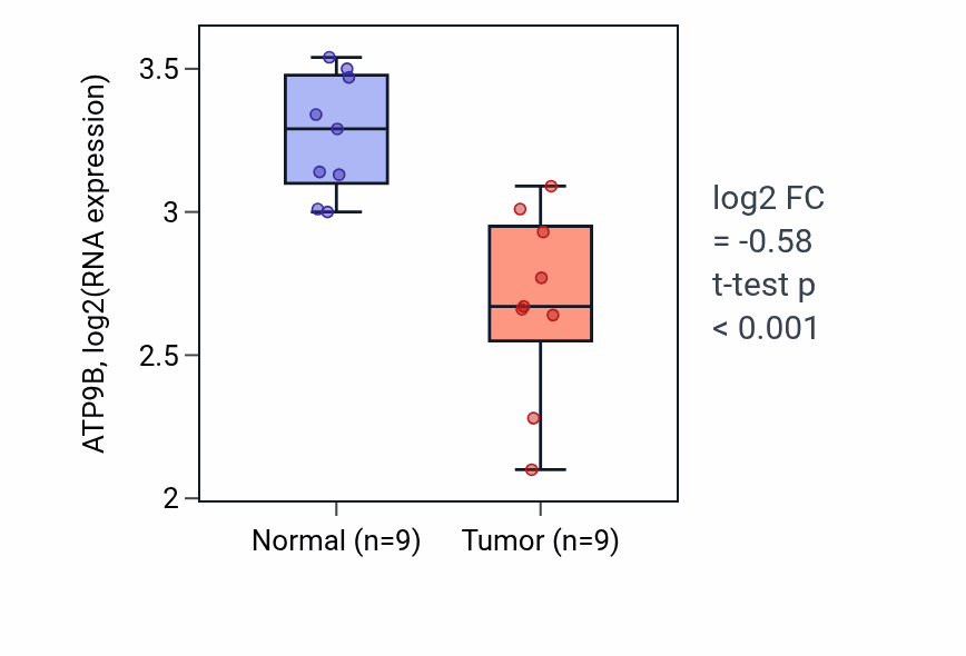 Tumor-vs-normal expression box plot for ATP9B in THCA.