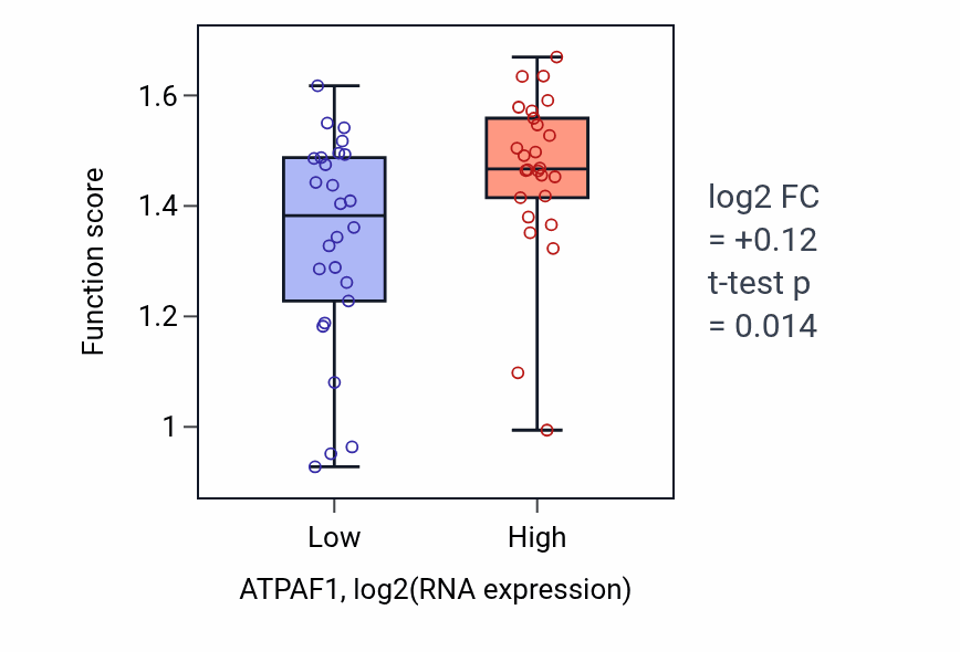 Box plot of Progesterone biosynthetic process in ATPAF1-low vs ATPAF1-high samples in LUNG_SCLC.