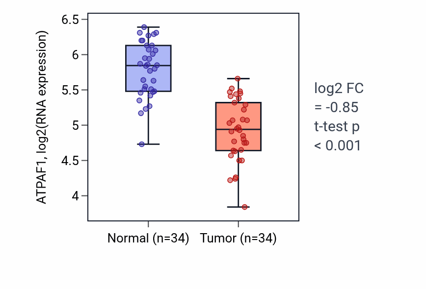 Tumor-vs-normal expression box plot for ATPAF1 in KIRC.
