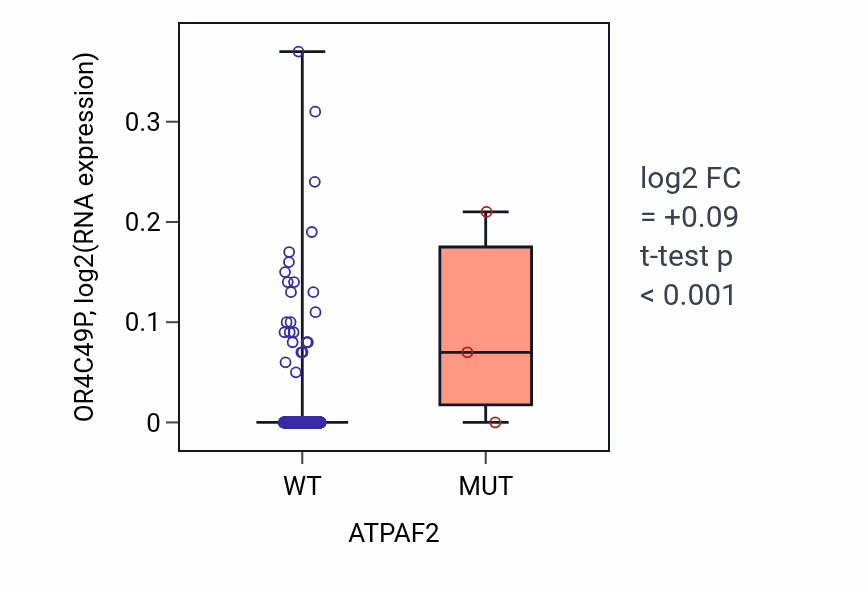 Box plot of OR4C49P in ATPAF2-low vs ATPAF2-high samples in HNSC.