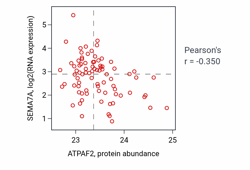 Per-sample scatter of ATPAF2 vs SEMA7A in OV (Pearson r = -0.35).