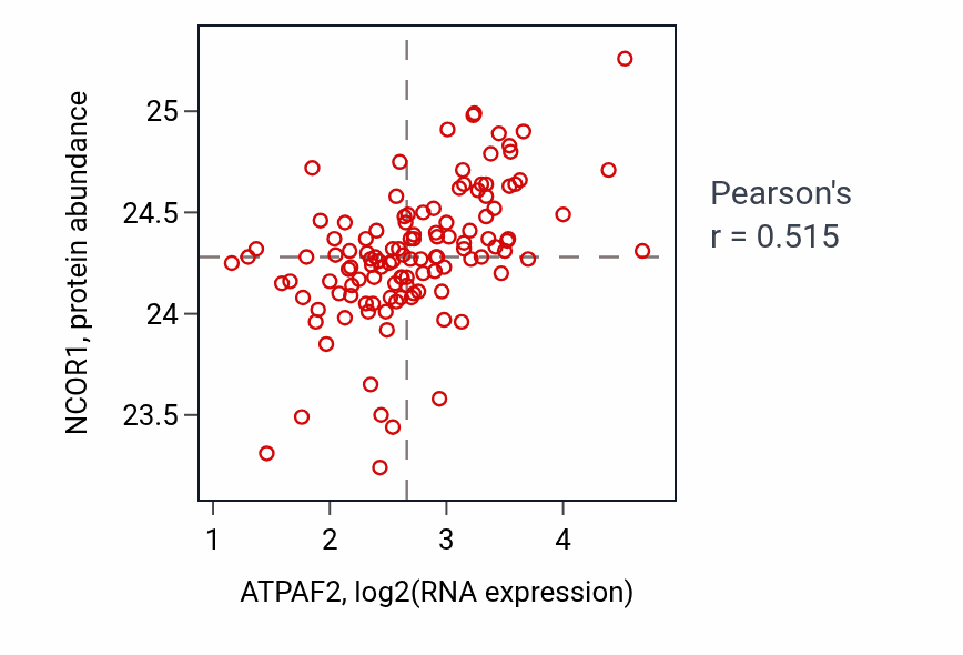 Per-sample scatter of ATPAF2 vs NCOR1 in BRCA (Pearson r = 0.52).