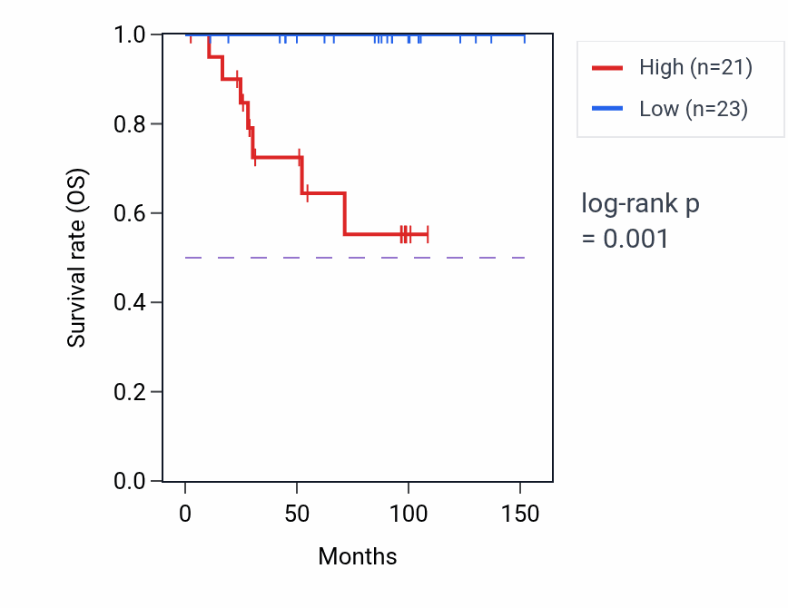 Kaplan&ndash;Meier survival curve for ATPAF2 RNA expression in KICH: high vs low expression groups.