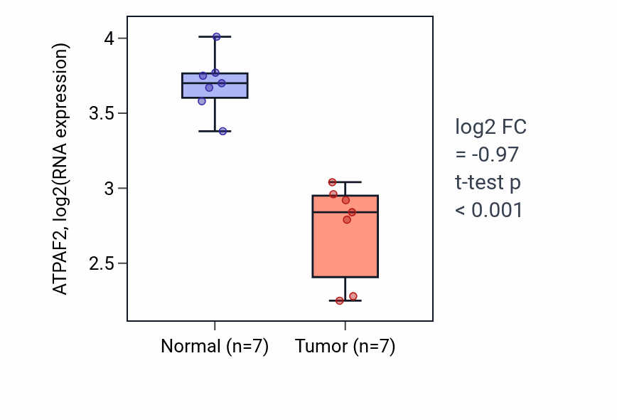 Tumor-vs-normal expression box plot for ATPAF2 RNA in KICH.