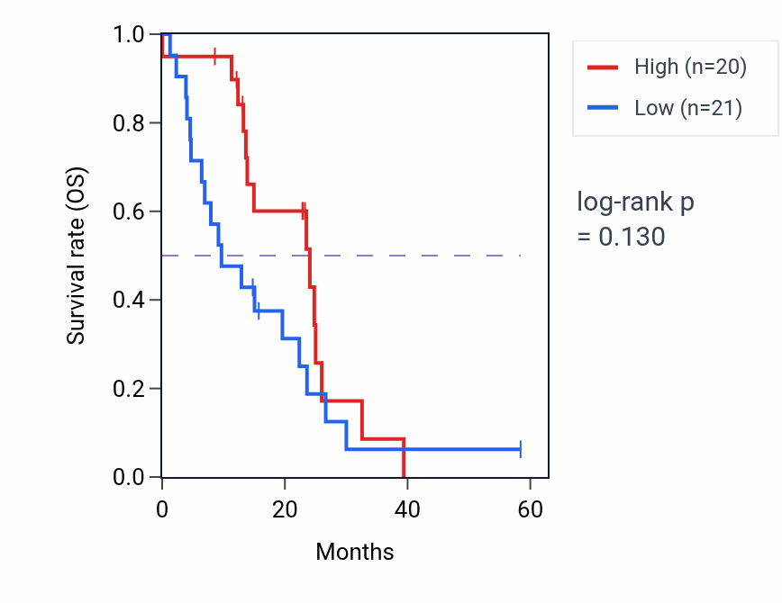Kaplan&ndash;Meier survival curve for ATPAF2 mass-spec protein-high vs -low samples in PDAC.