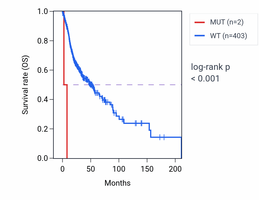 Kaplan&ndash;Meier survival curve for ATPAF2 mutant vs wild-type samples in HNSC.